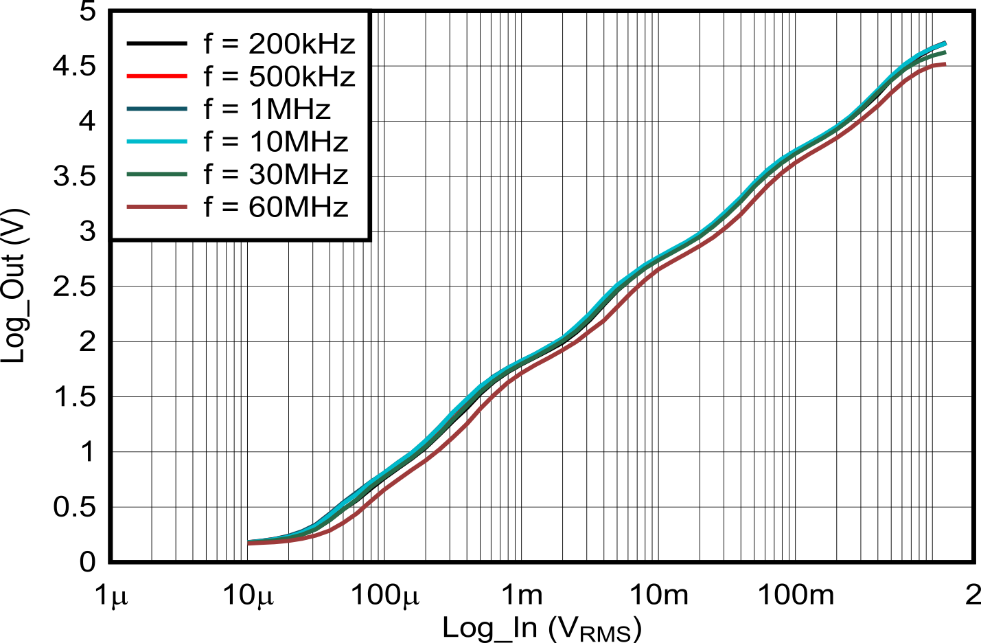 LOG305 內(nèi)部運(yùn)算放大器 G = 2V/V 時(shí)各種頻率的輸出響應(yīng)