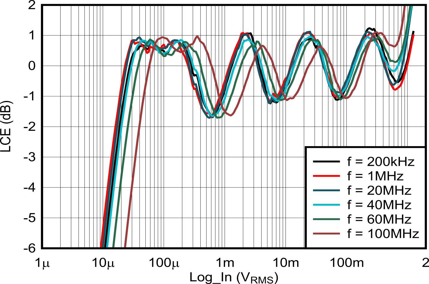 LOG305 不同頻率下的對數(shù)相符性誤差