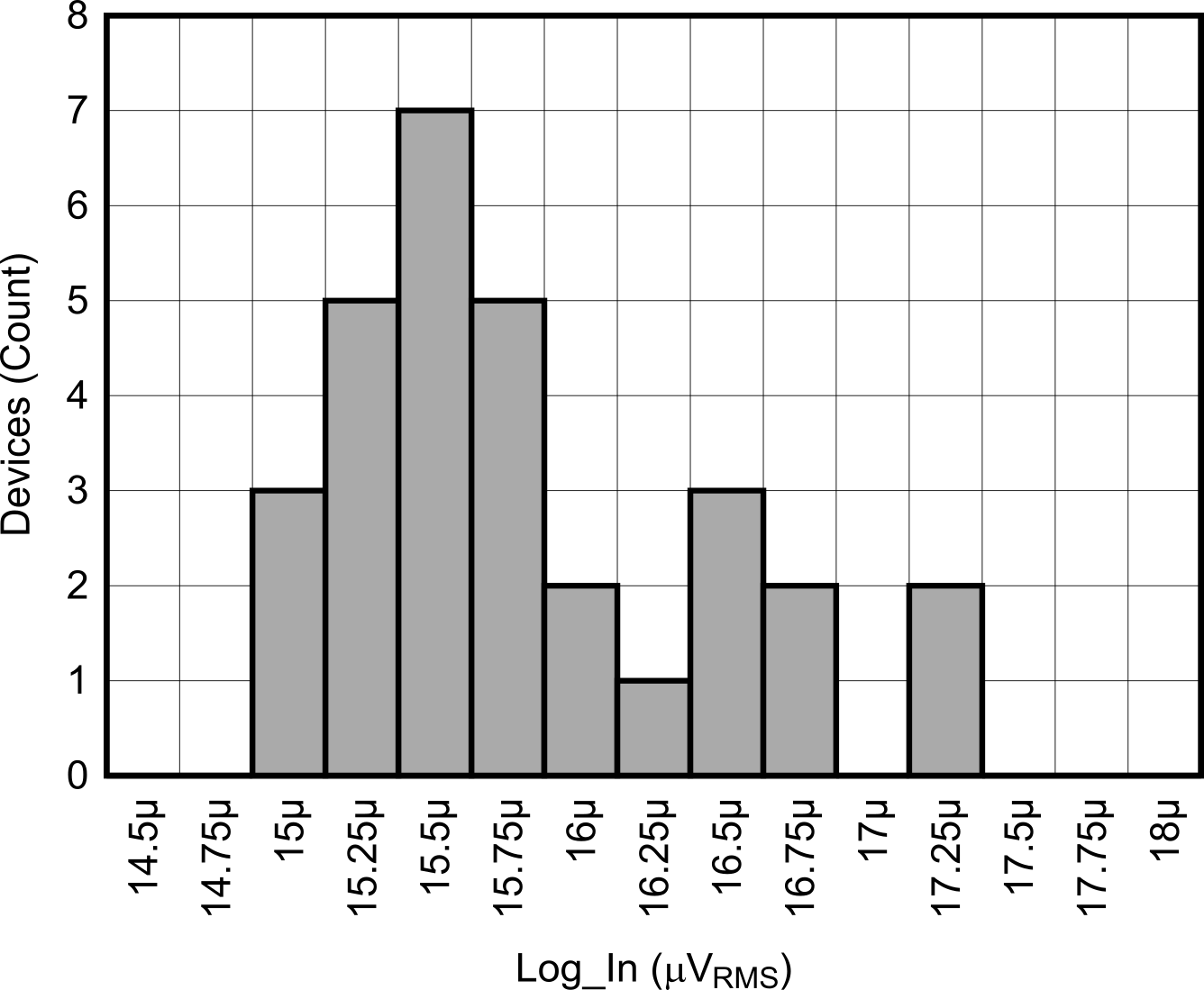 LOG305 最小 3dB 輸入靈敏度