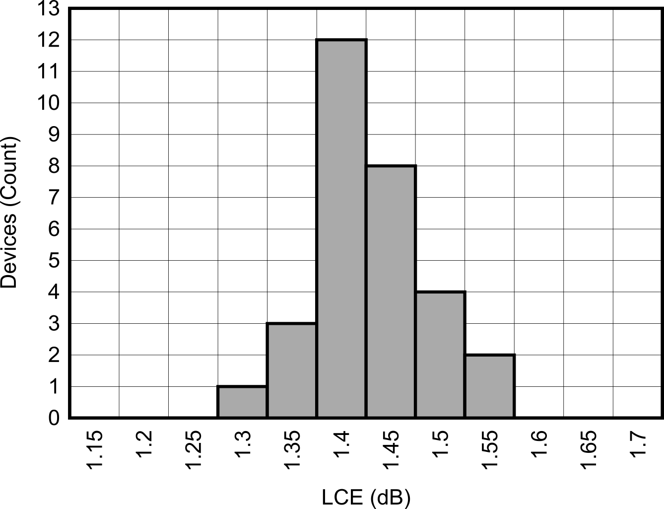 LOG305 對數(shù)相符性誤差