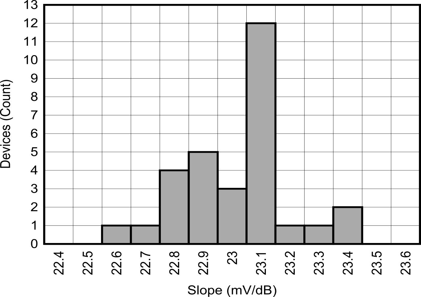 LOG305 斜率直方圖