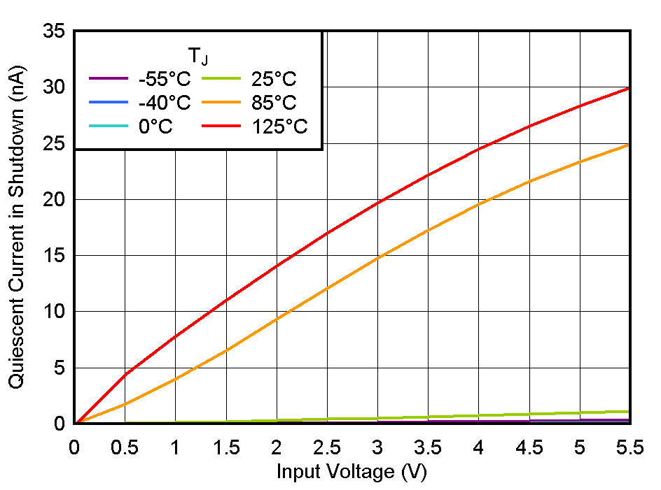 TLV777 關(guān)斷電流與 VIN 間的關(guān)系