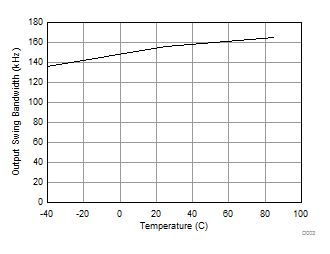 NE5532 NE5532A SA5532 SA5532A VCC = ±10V 時(shí)輸出擺幅帶寬與溫度間的關(guān)系