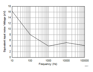 NE5532 NE5532A SA5532 SA5532A 等效輸入噪聲電壓與頻率間的關(guān)系
