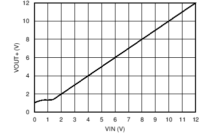 NE5532 NE5532A SA5532 SA5532A 正輸出電壓節(jié)點(diǎn)與輸入電壓間的關(guān)系