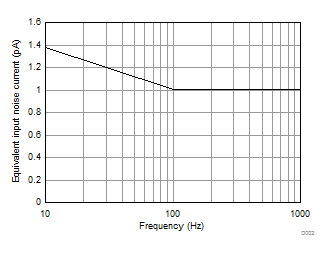 NE5532 NE5532A SA5532 SA5532A 等效輸入噪聲電流與頻率間的關(guān)系