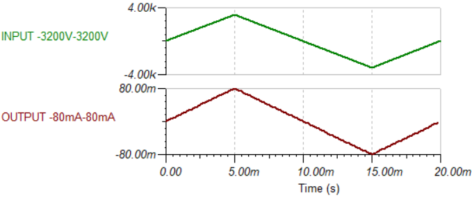  TINA電路模型與仿真結果