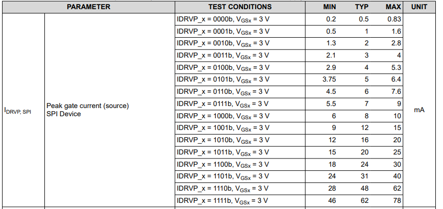  DRV8718-Q1 Idrive調(diào)節(jié)