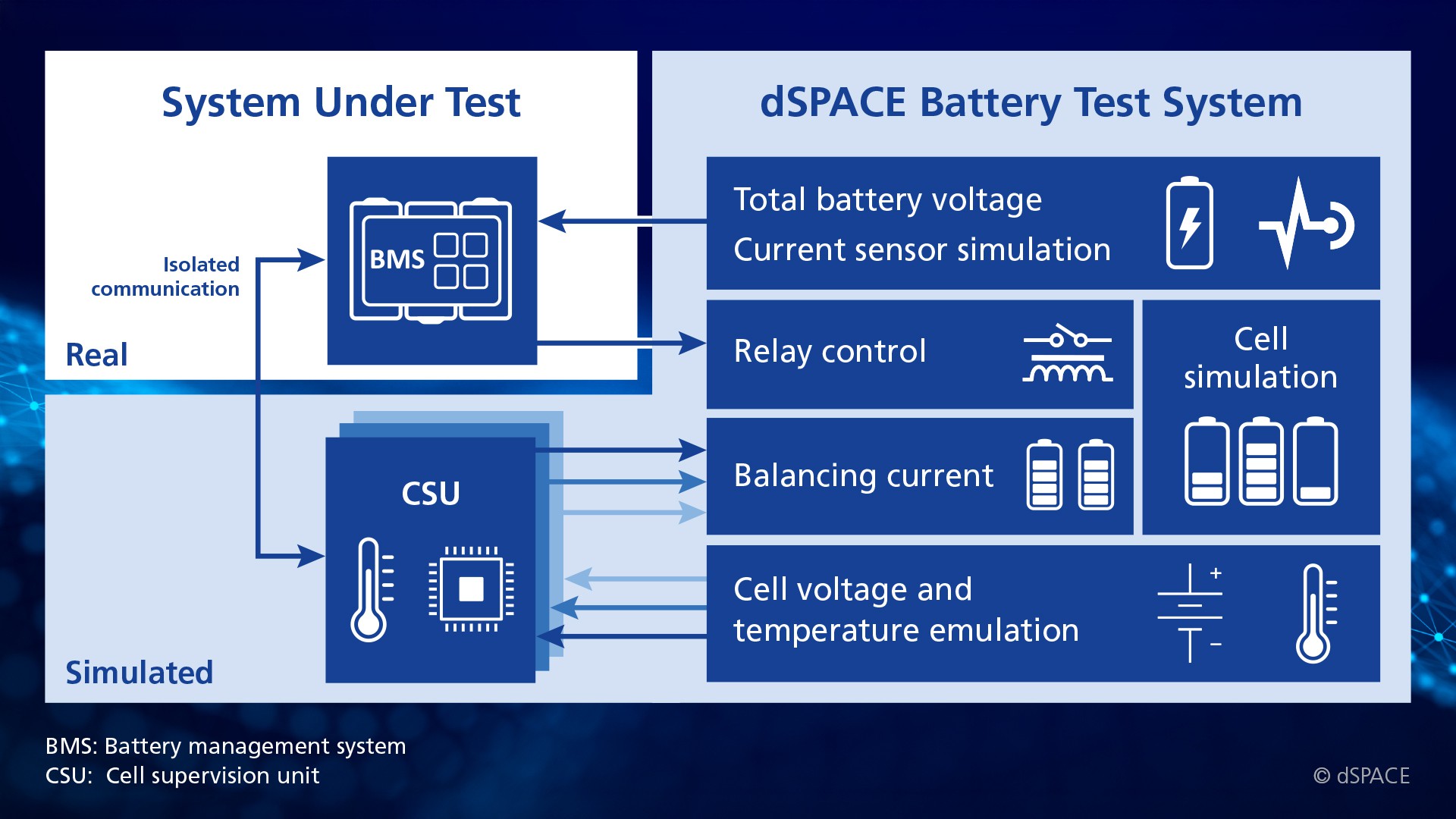  使用 dSPACE 解決方案進行信號級 BMS 測試時電池電芯、CSU 和與主 BMS 控制器仿真的通信圖