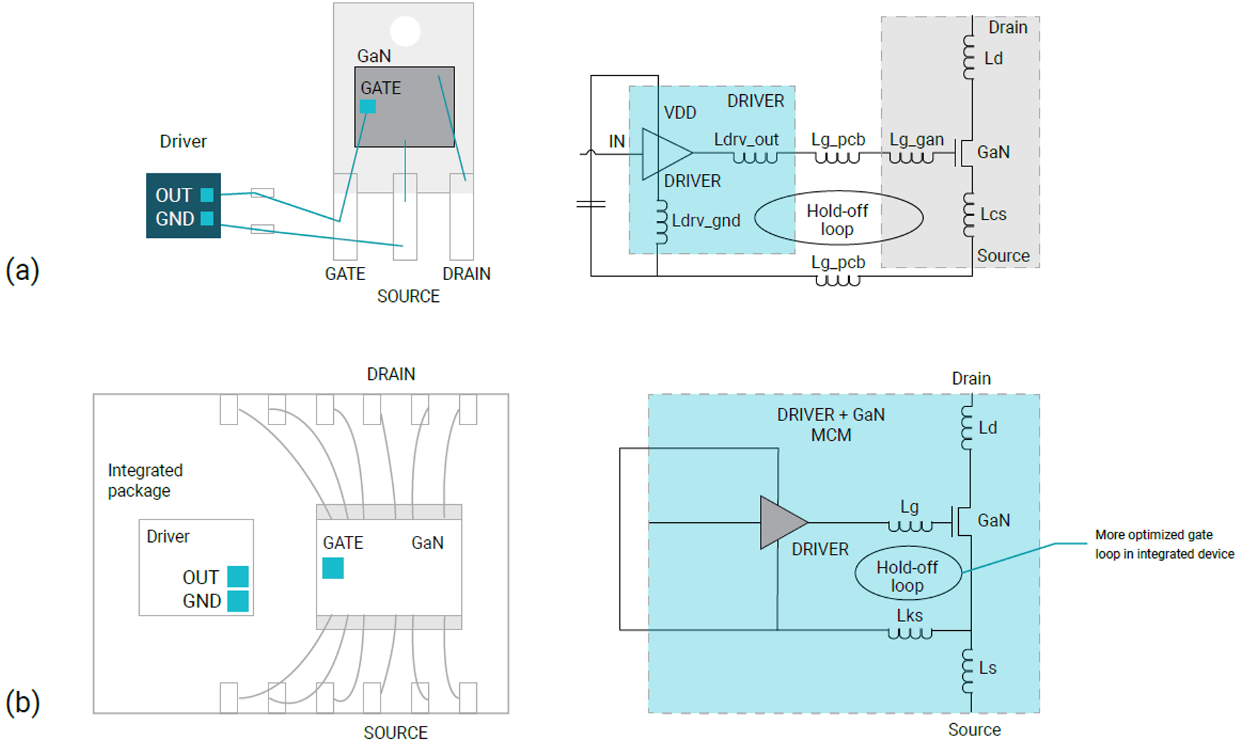  電路寄生效應集成式 GaN 功率級與分立式 GaN