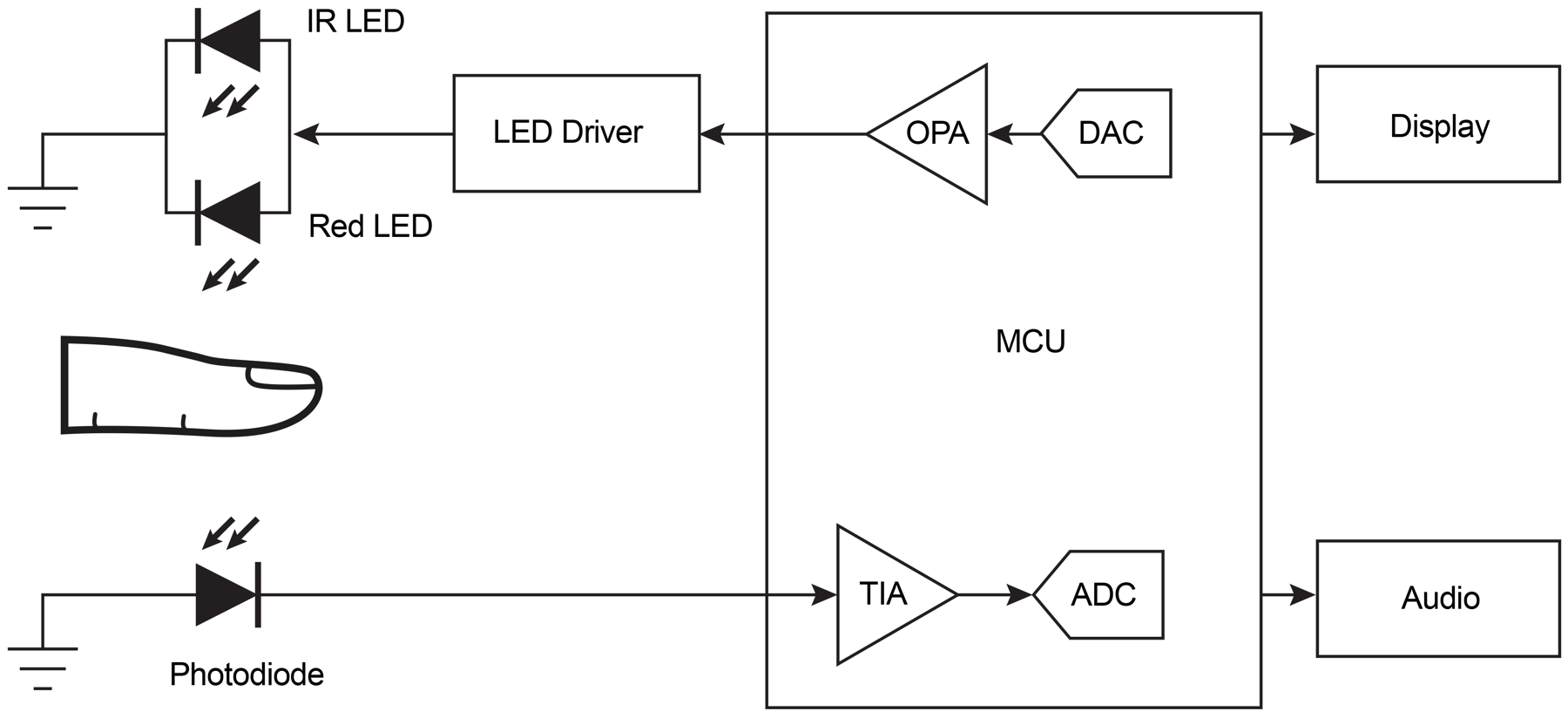  采用集成元件的脈動式血氧計設計