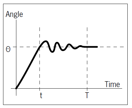  步進電機轉動中的階躍響應和振蕩