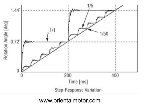  增加微步數的階躍響應對比4