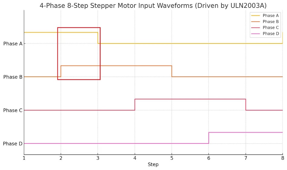  四相八拍步進電機AB兩相輸入交疊