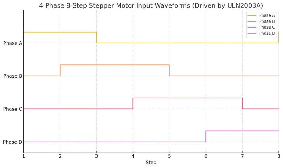  四相八拍步進電機四相輸入波形圖