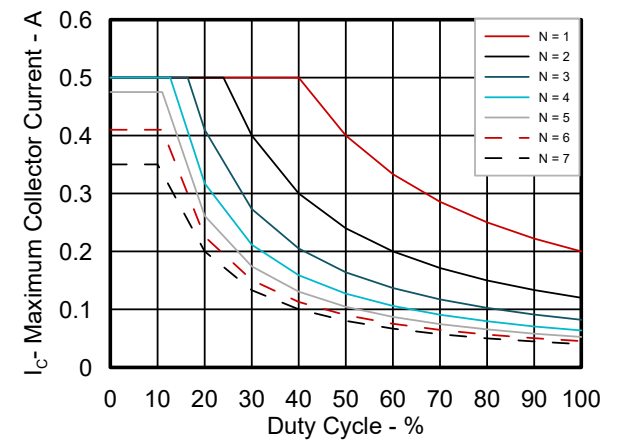  最大集電極電流與占空比之間的關系(TA = 70°C)