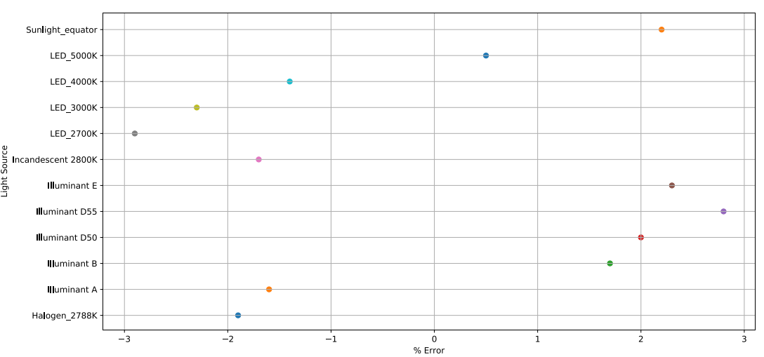  OPT4001YMN-Q1 光源變化導致的誤差
