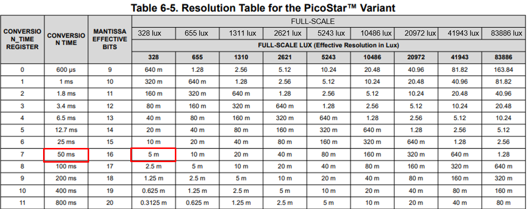  表 2.1 PWM調光頻率選擇表