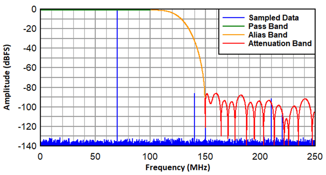  500MSPS 且 70MHz FIN（抽取因子為 2）條件下理論數據的抽取濾波器響應。