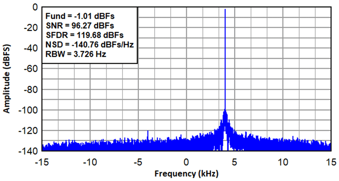  ADC3669 在 500MSPS 且抽取因子為 16384 時(shí)采集的復(fù)合頻譜（FIN=70MHz，F(xiàn)nco=69.996MHz）。