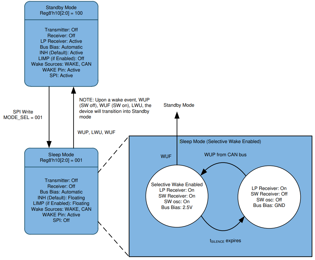  TCAN114x-Q1的睡眠模式和監聽模式