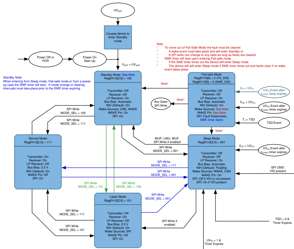  TCAN1145-Q1為例說明監聽模式、睡眠模式和失效防護模式的狀態轉換圖