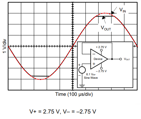  TLV316-Q1非反相跟隨特性曲線
