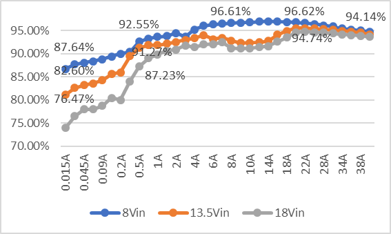  效率測試結(jié)果