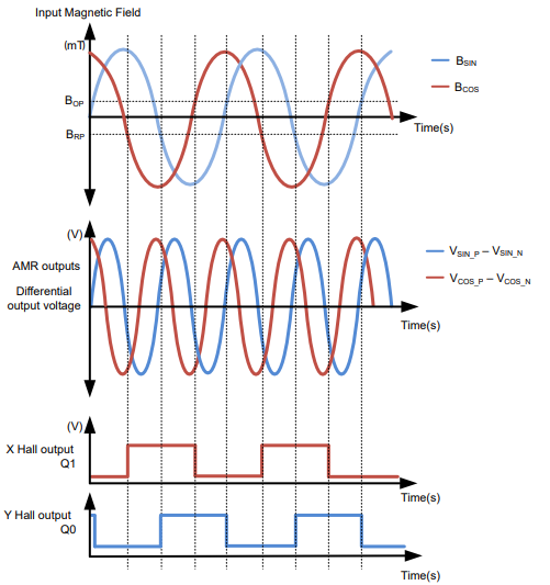  TMAG6180-Q1 輸出波形。