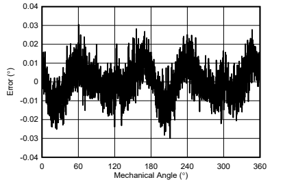  偏移校準后 25°C 溫度下單轉范圍內的角度誤差。