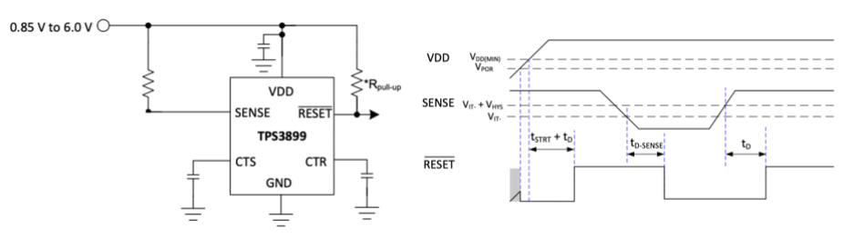  附帶計時示意圖的電壓監控器示例，監測 0.85 至 6.0V 電源導軌是否突然出現壓降，以便在斷電時采取措施。來源：德州儀器 (TI)