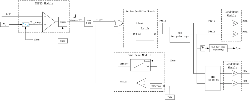  采用 C2000 MCU 的 LLC 電流模式控制邏輯，其中信號(hào) Vc 來(lái)自電壓循環(huán)補(bǔ)償器，信號(hào) VCR 是諧振電容器的電壓感應(yīng)。來(lái)源：德州儀器 (TI)