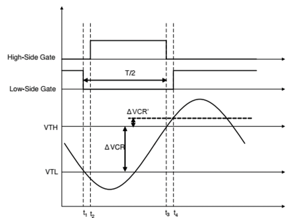  這種通過(guò)控制諧振電容器電壓變化來(lái)管理每個(gè)開關(guān)周期傳輸能量的方式，正是 LLC 電流模式控制的原理。來(lái)源：德州儀器 (TI)