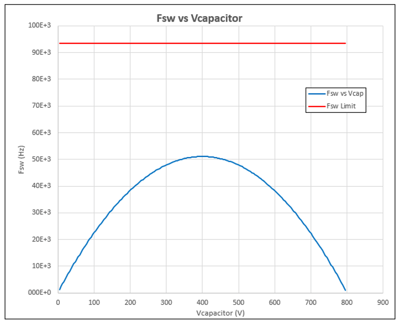  計算曲線圖顯示 FSW 隨 VCAP 的變化關系及 FSW_LIMIT。來源：德州儀器 (TI)