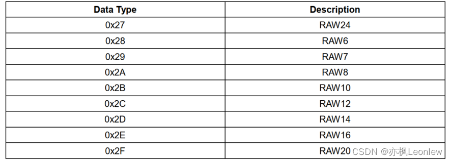 DS90UB936-Q1 圖像傳輸數據格式 