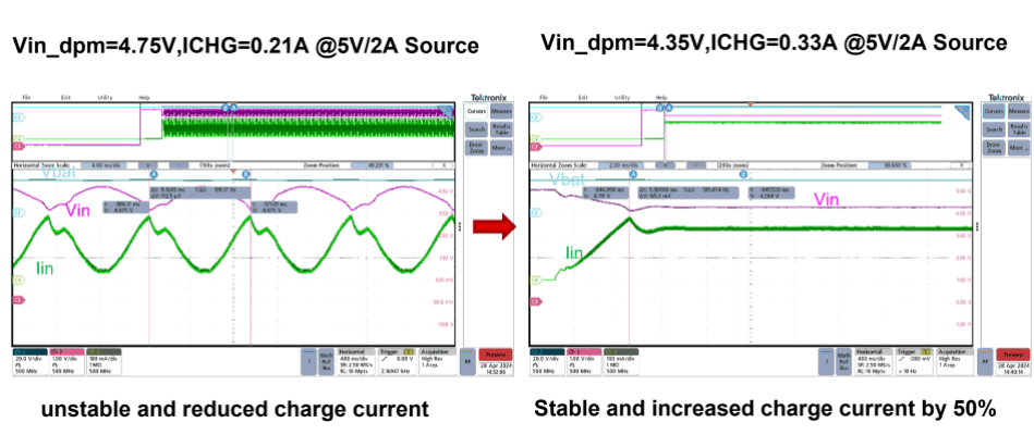  使用 1m USB 電纜通過(guò) 5V/2A 電源充電時(shí)的輸入動(dòng)態(tài)電源管理。來(lái)源：德州儀器 (TI)