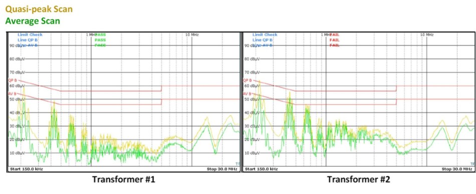  兩款變壓器的傳導(dǎo)電磁干擾 (EMI) 測(cè)試結(jié)果：1 號(hào)變壓器以較大裕量通過測(cè)試，2 號(hào)變壓器以微小差距未通過測(cè)試。來源：德州儀器 (TI)
