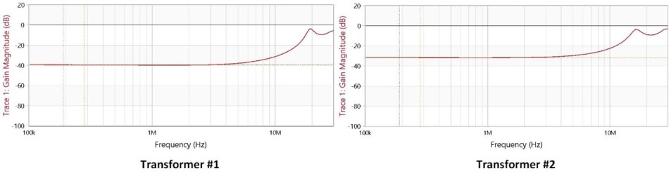  使用頻率響應(yīng)分析儀 (FRA) 在 100kHz 至 4MHz 寬頻范圍內(nèi)對(duì) 1 號(hào)變壓器和 2 號(hào)變壓器進(jìn)行頻域共模抑制比 (CMRR) 測(cè)試的結(jié)果。來源：德州儀器 (TI)