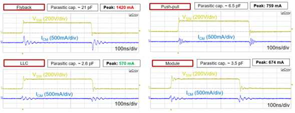  開關節點上 100V/ns 轉換率下的共模電流比較。通道 1 是高壓開關節點 (200V/div)，通道 2 是共模電流 (500mA/div)。來源：德州儀器 (TI)