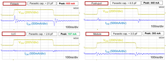  開關節點上 40V/ns 轉換率下的共模電流比較。通道 1 是高壓開關節點 (200V/div)，通道 2 是共模電流 (500mA/div)。來源：德州儀器 (TI)