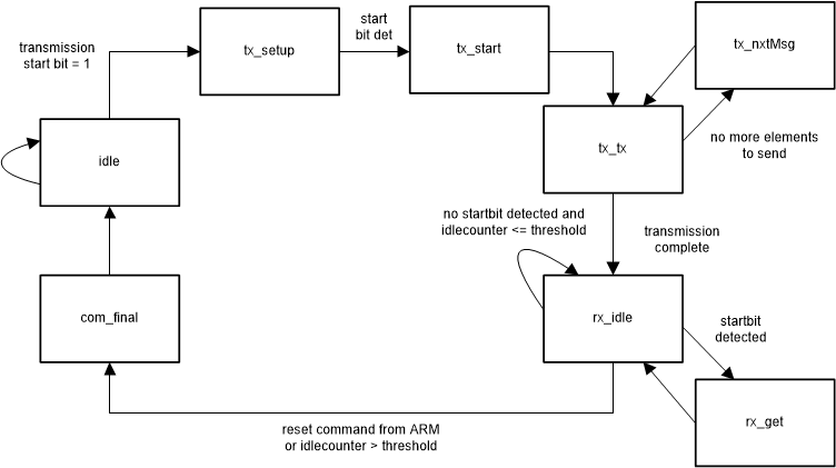 TIDA-010016 幀處理程序的狀態機簡化概述