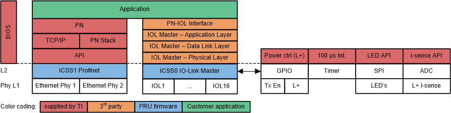 TIDA-010016 PRU-ICSS IO-Link 主站項目