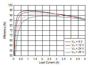 LM76005-Q1 效率 GUID-CA286385-5960-47DE-A269-4CDEBBBDAA39-low.gif