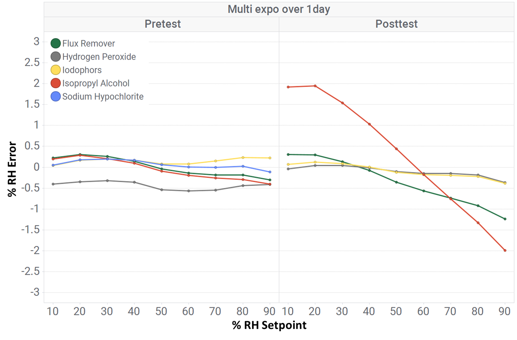 HDC3020 短時間暴露：多次暴露