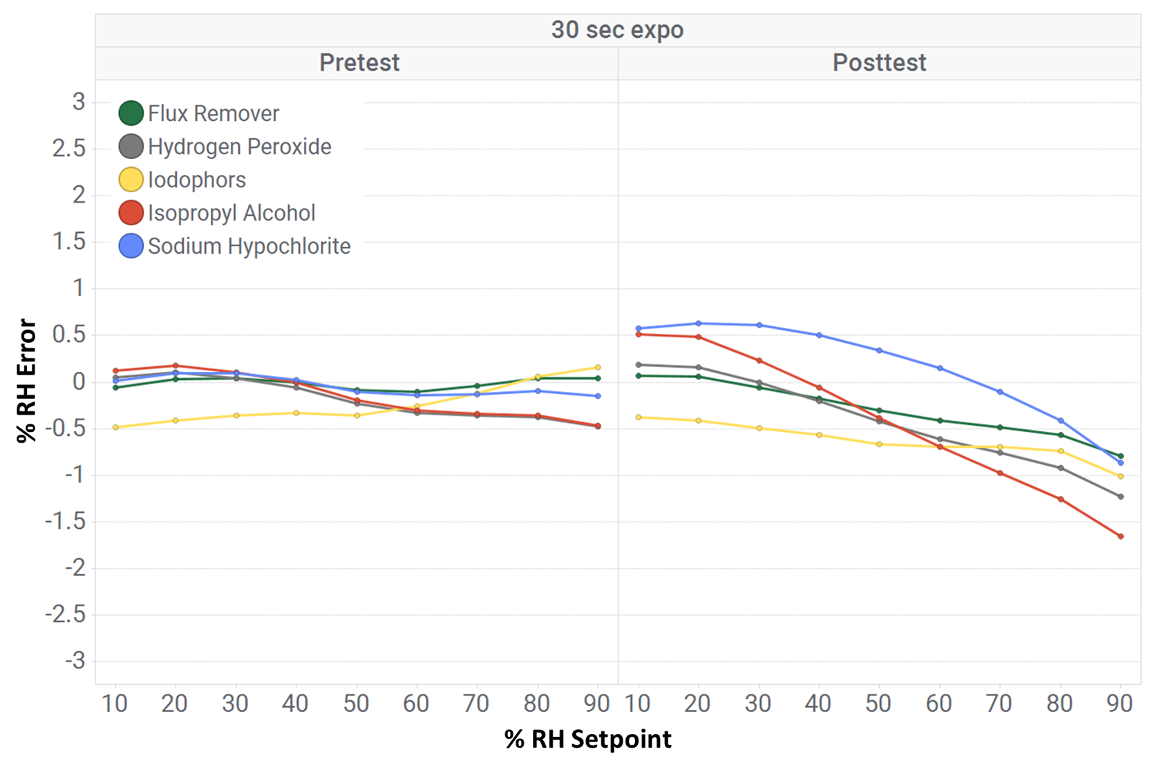HDC3020 短時間暴露：一次性暴露