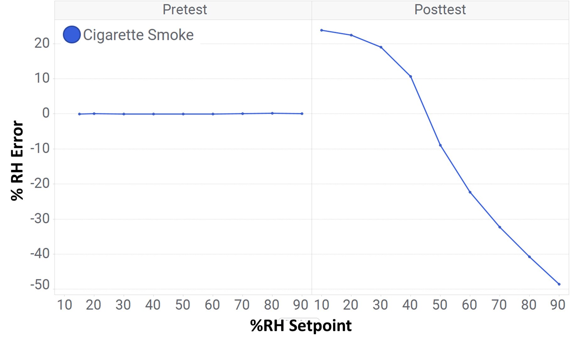 HDC3020 長時間暴露于香煙煙霧中
