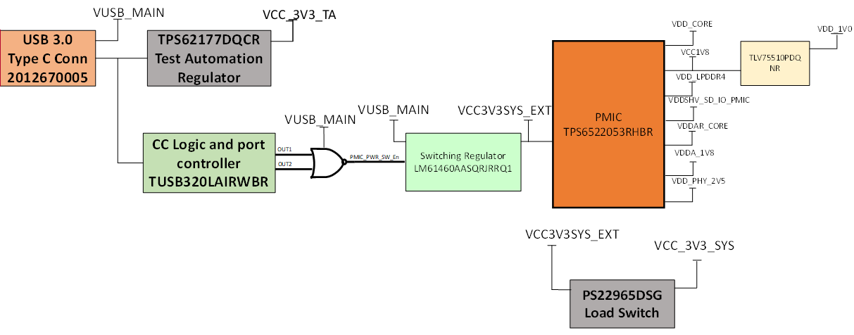 SK-AM64 SK-AM64B 用于電源輸入的 USB Type-C 接口