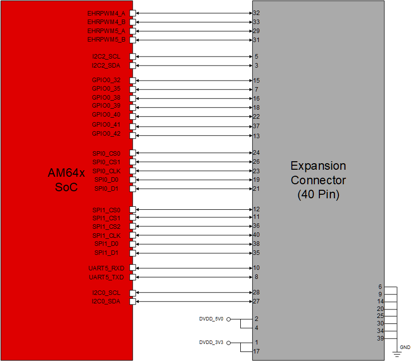 SK-AM64 SK-AM64B 40 引腳用戶擴展連接器