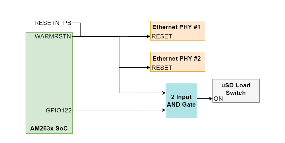  WARMRESETn 復位信號樹