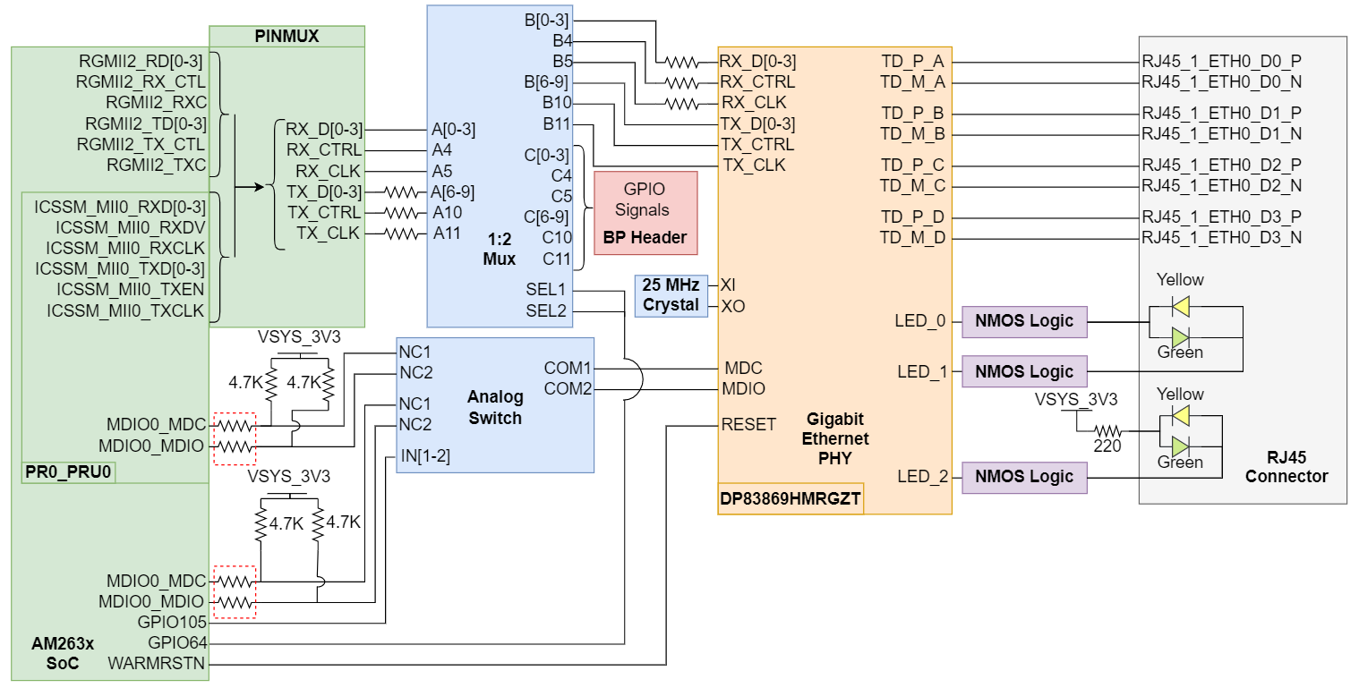 以太網 PHY #2 以太網 PHY #2